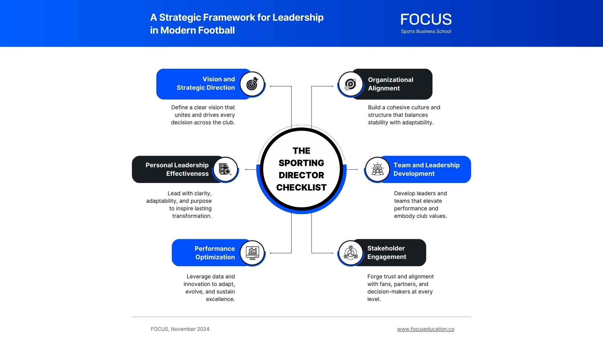 The Sporting Director Checklist